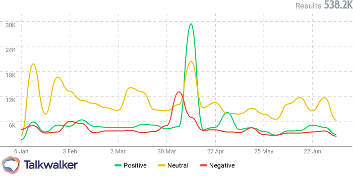 Voice of the customer analytics - sentiment analysis graph shows a brand with a negative spikes in sentiment.