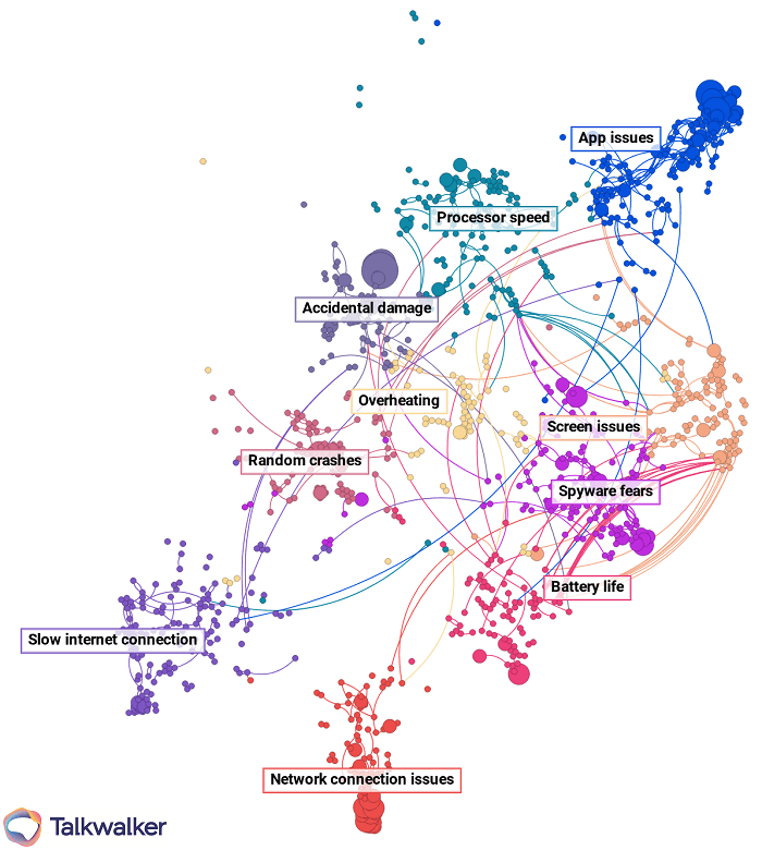 Voice of the customer analytics - Talkwalker Conversation Clusters shows visualization with NLP at the core.