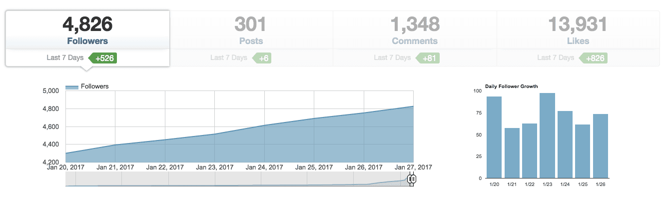 social media analytics tools - Tailwind