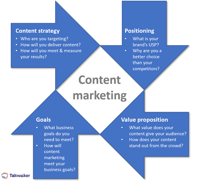 Four elements of a content marketing strategy - content strategy, positioning, value proposition, goals.