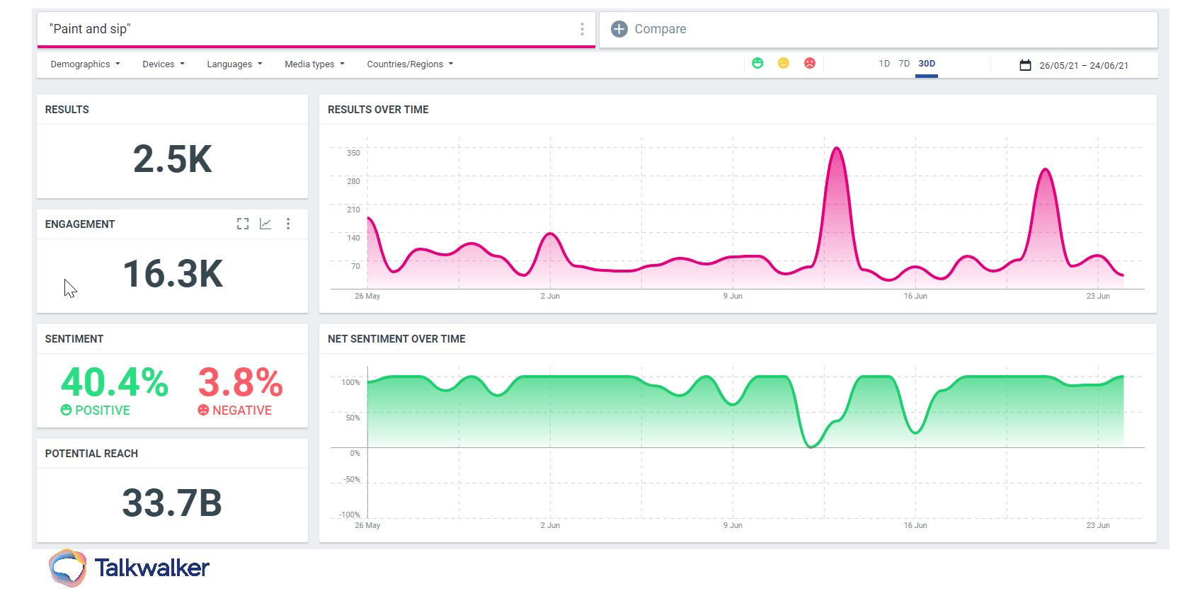 Customer analytics tools - paint and sip data analysis charts