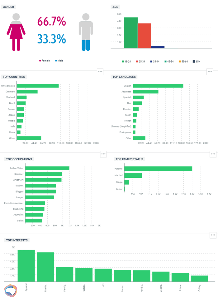 Marketing strategy to marketing plan - Ideal Customer Profile - demographics from Talkwalker