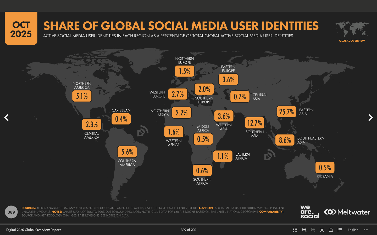 World map showing regional percentages of global social media users, with Eastern Asia at 25.7% and Northern Europe at 1.5%
