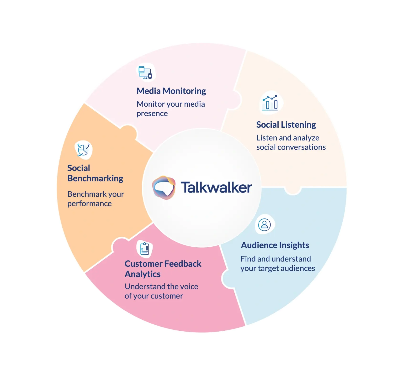 Talkwalker products pie chart