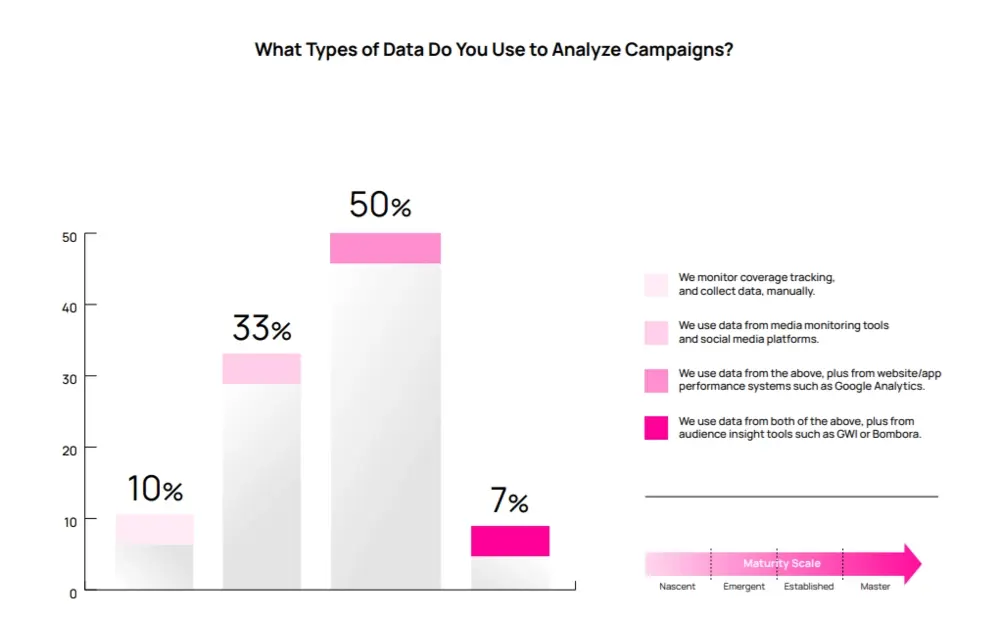 Bar chart showing 10%, 33%, 50%, and 7% usage of four types of data analytics for campaign analysis, ranked by maturity.