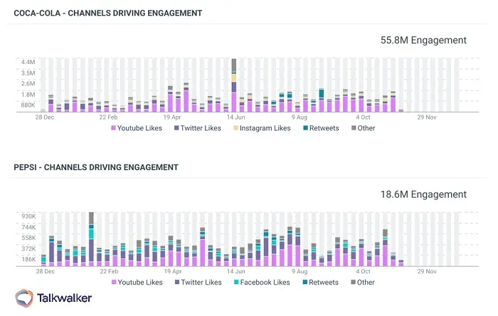 Bar charts compare Coca-Cola and Pepsi engagement by social channel.