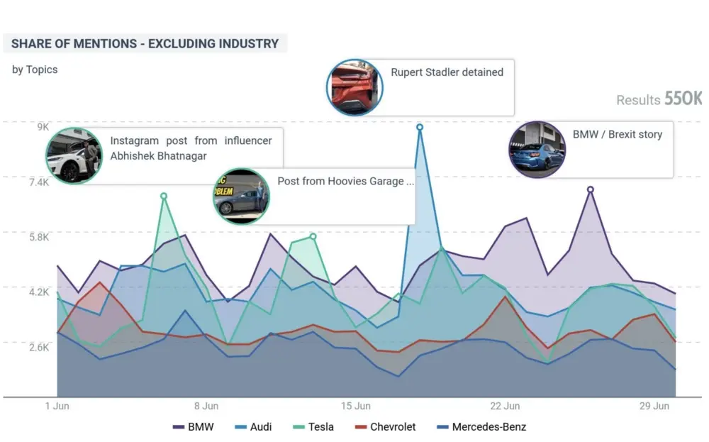 Line graph showing June mentions for BMW, Audi, Tesla, Chevrolet, and Mercedes-Benz, with annotated highlights on peaks.