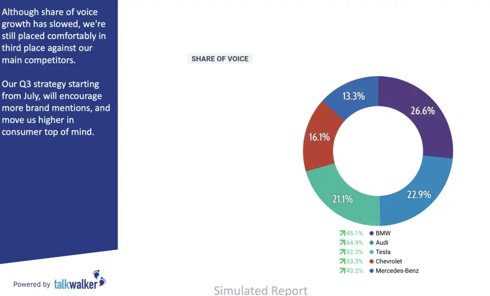 Donut chart showing share of voice by brand: BMW 26.6%, Audi 22.9%, Tesla 21.1%, Chevrolet 16.1%, Mercedes-Benz 13.3%.