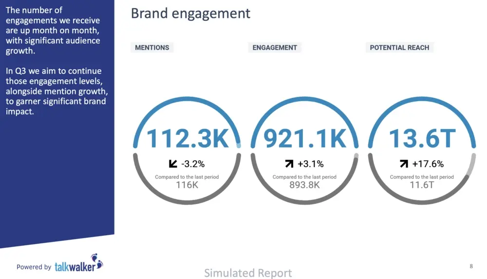 Three circular graphs show brand mentions (112.3K), engagement (921.1K), and potential reach (13.6T) with recent changes.