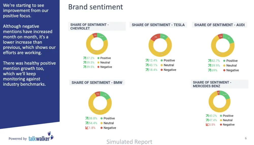 Four donut charts display positive, neutral, and negative sentiment shares for Chevrolet, Tesla, Audi, and BMW brands.