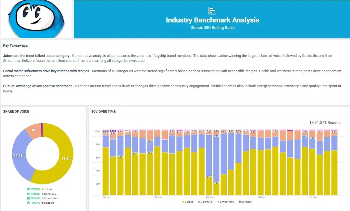 Sample Talkwalker SOV Industry Benchmark Analysis
