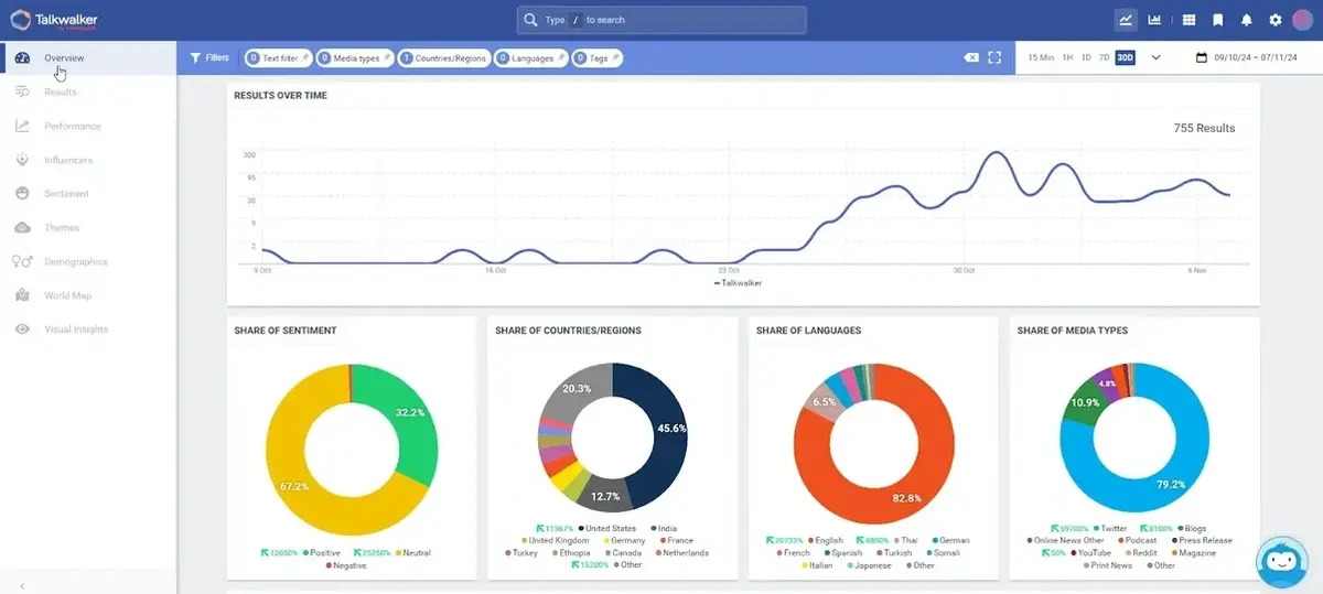 Social listening sample data by Talkwalker. Charts and graphs.