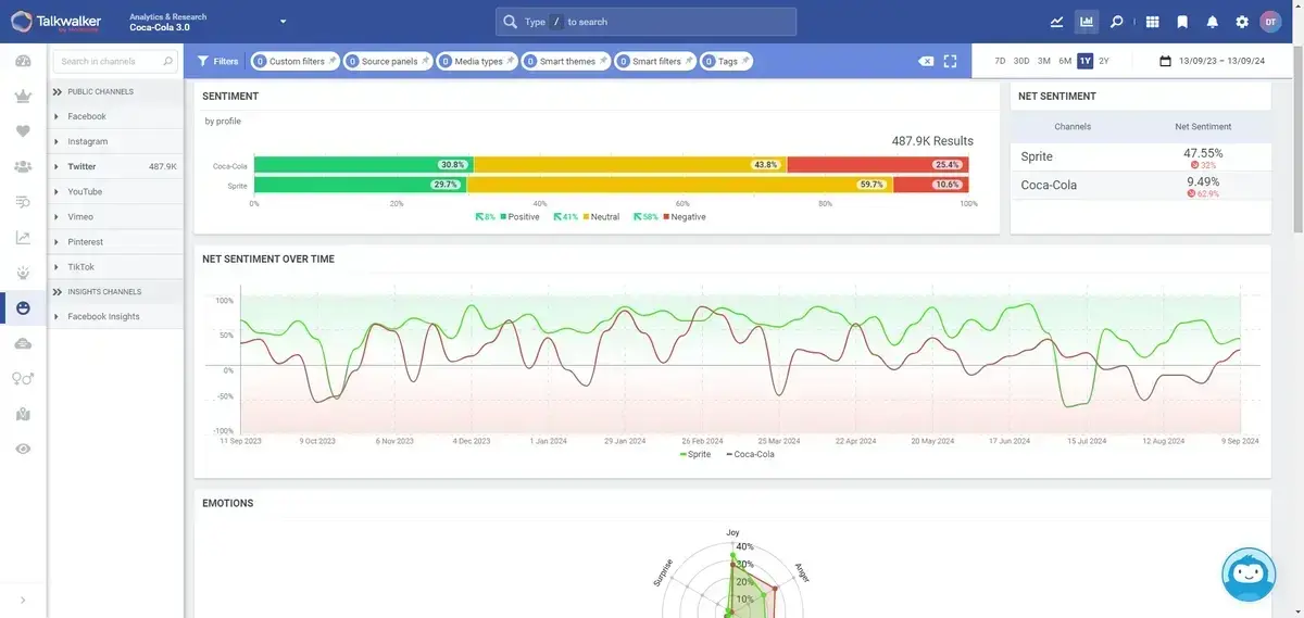 Sample sentiment over time data via graphs