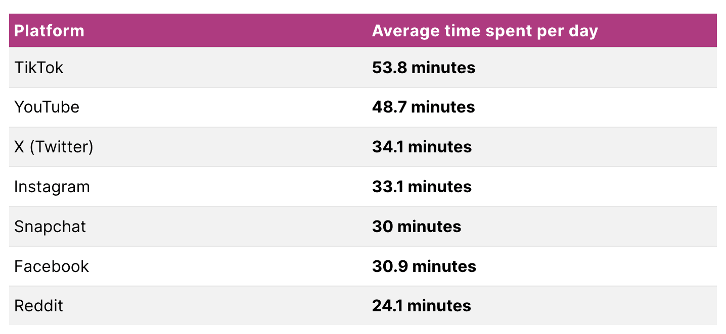 A table showing average daily time spent on social platforms, with TikTok highest at 53.8 minutes and Reddit lowest at 24.1.