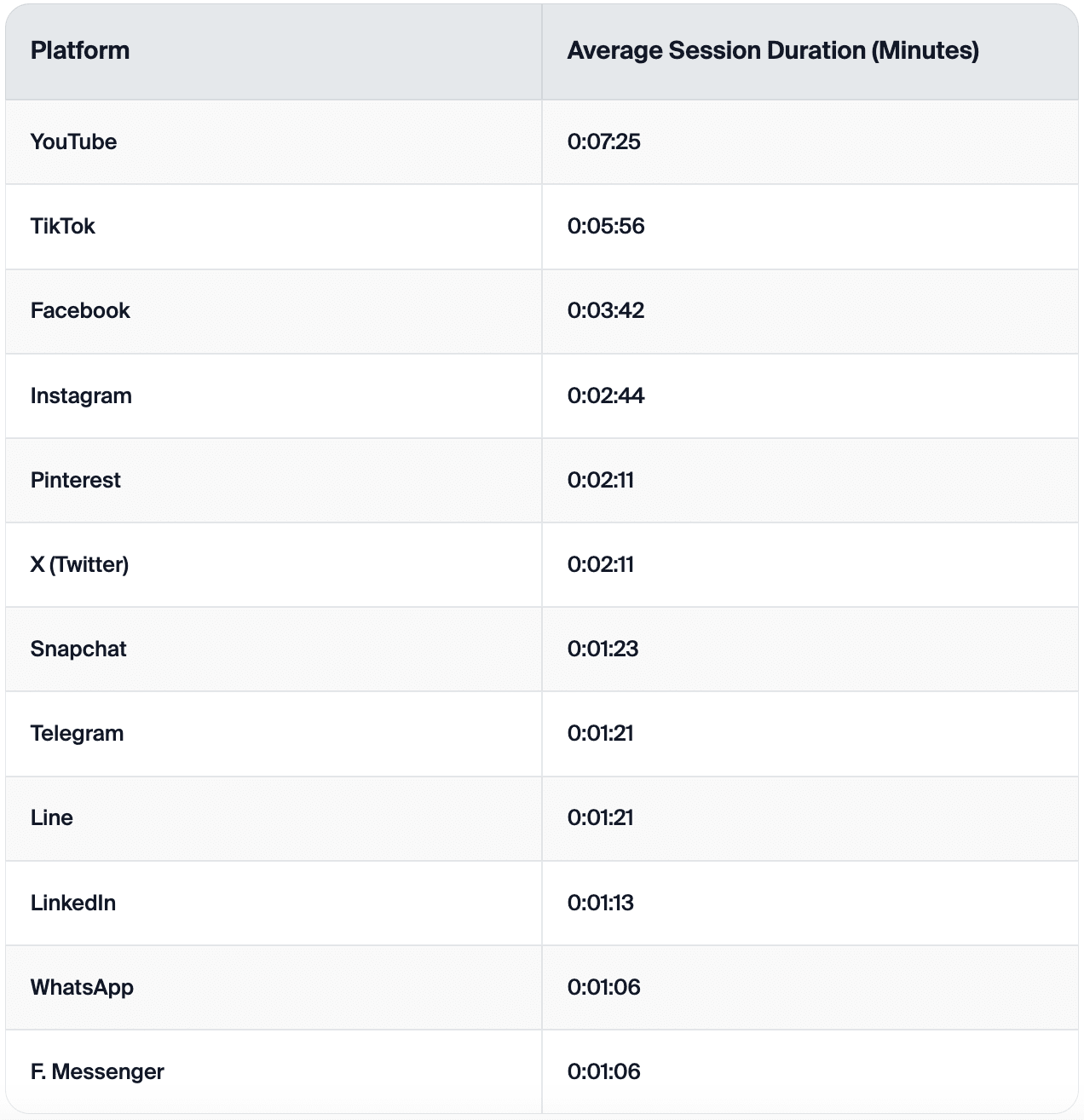 Table showing average session duration in minutes for social media platforms, with YouTube leading at 7:25.