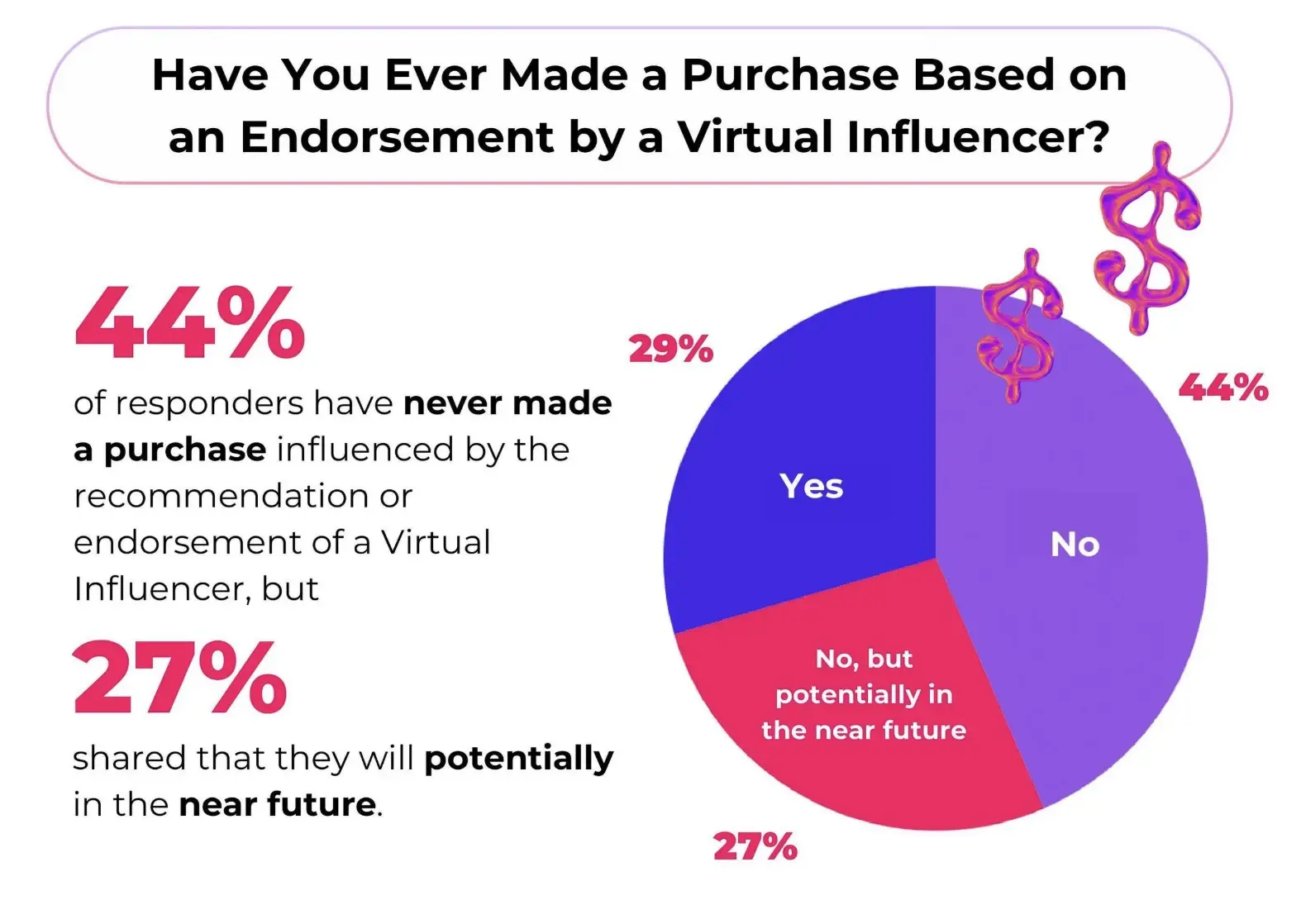 Pie chart showing 44% never purchased from a virtual influencer, 29% said yes, and 27% may do so in the future.
