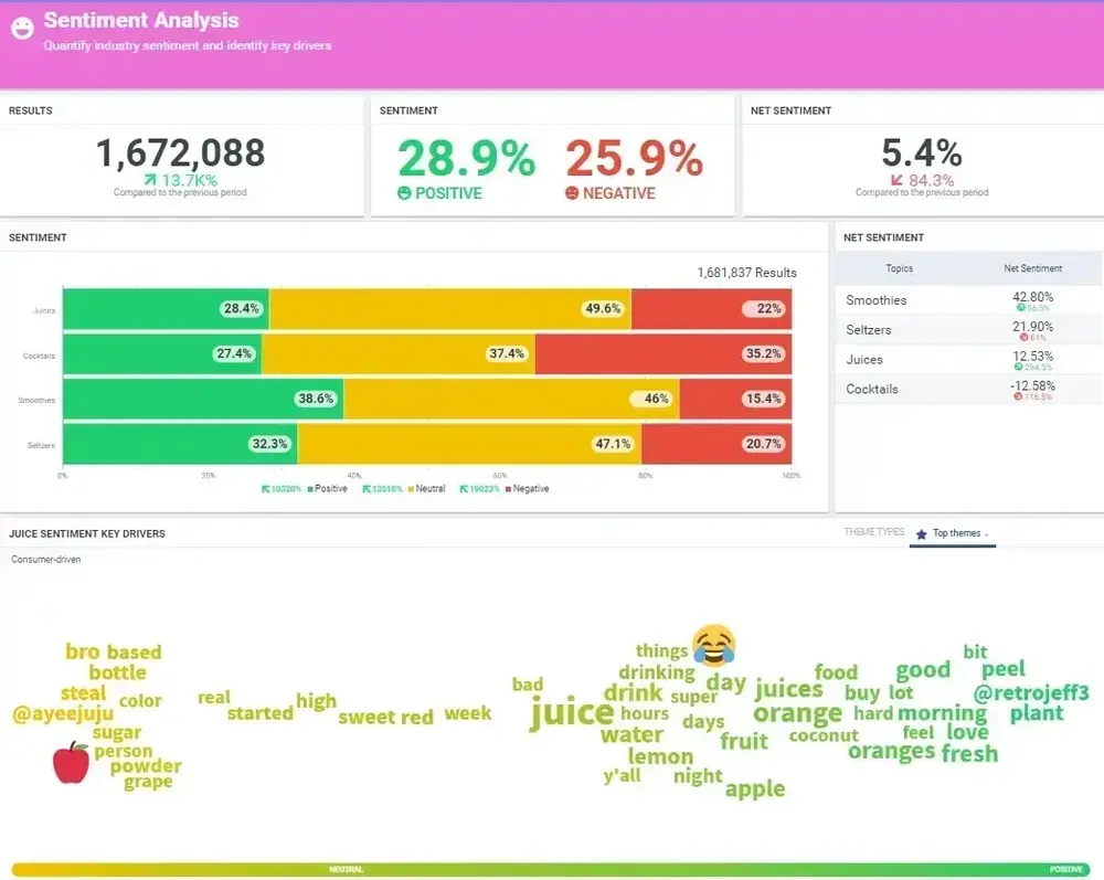 Talkwalker sentiment analysis  data, displayed as word cloud and horizontal charts.