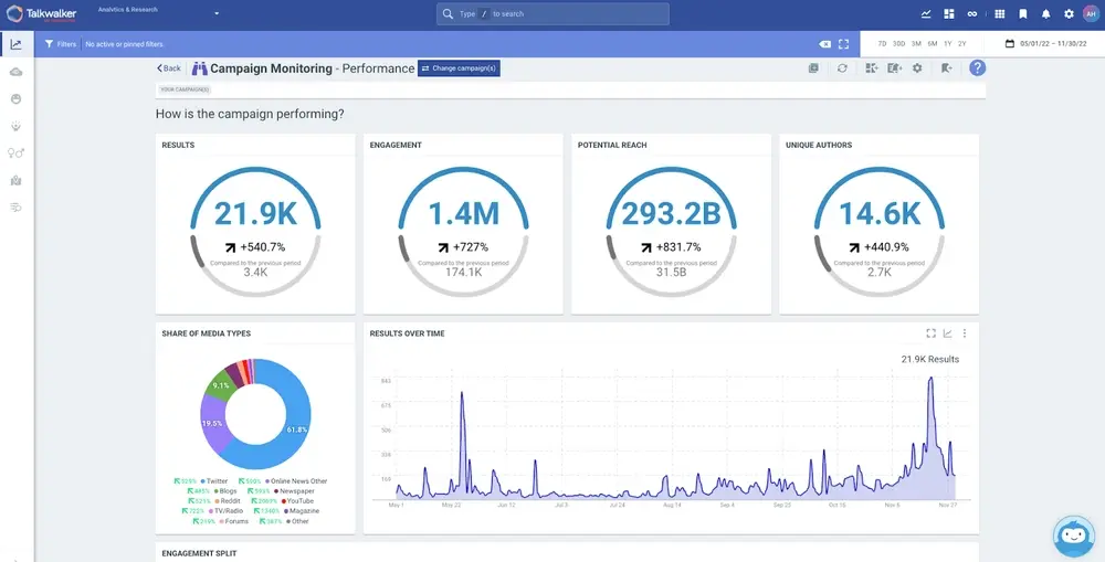 Talkwalker screenshot of campaign performance with several circle graphs.