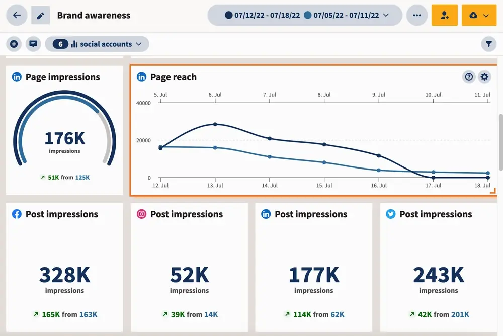 Hootsuite dashboard view with sample stats for Facebook/Instagram/LinkedIn post impressions.