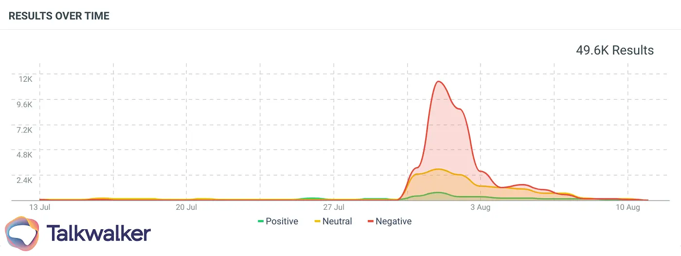 What is not an example of a social media crisis? A spike of negative mentions is a signal that a crisis may be on the horizon.