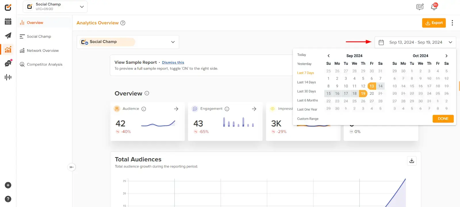 Social Champ dashboard view with sample overview data for audience size, engagement, and impressions, over a user-specified one-week period.
