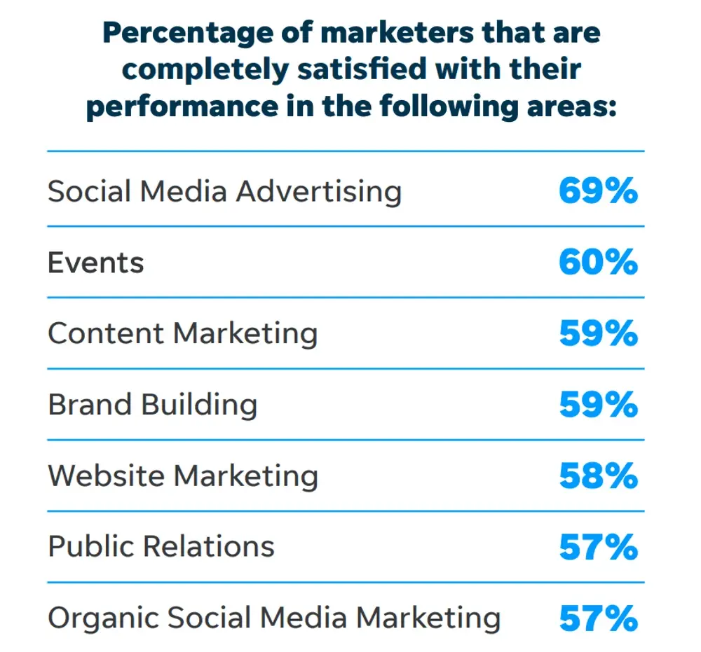 Bar chart shows marketer satisfaction: Social Media Advertising 69%, Events 60%, Content 59%, Brand 59%, Website 58%, PR 57%.