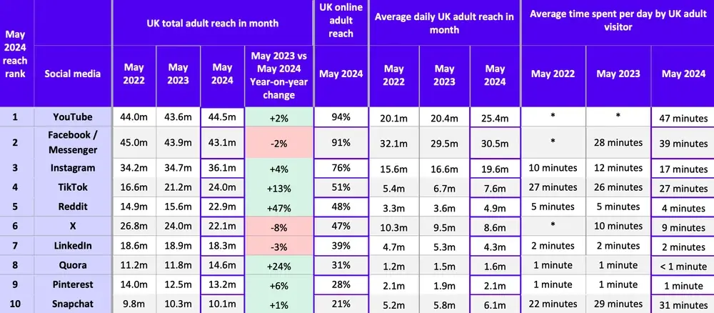 Table showing the May 2024 UK adult reach, year-on-year change, daily reach, and time spent for major social media platforms.