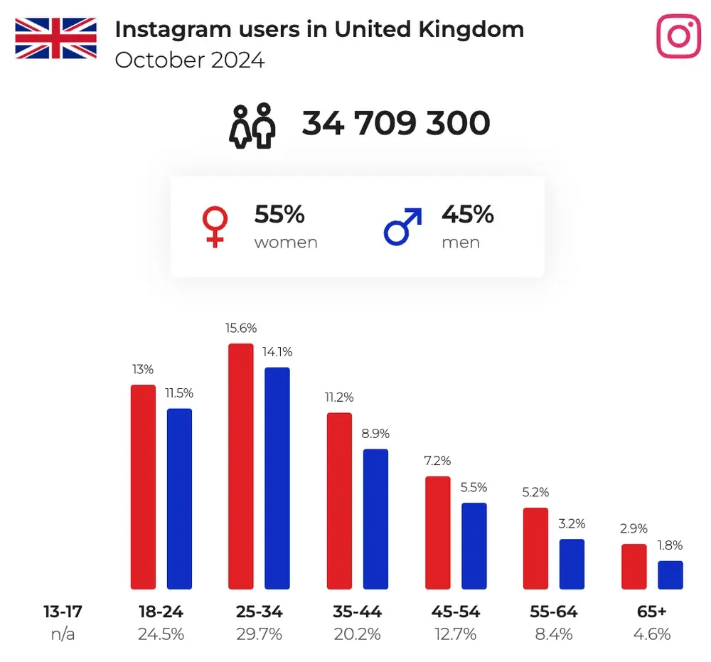 Bar chart showing 34.7M UK Instagram users in Oct 2024, with 55% women, 45% men; most users aged 25-34.