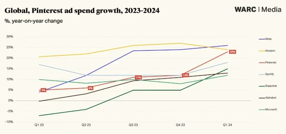 Line graph showing year-on-year ad spend growth (%) for major platforms, with Pinterest reaching 21% in Q1 2024.