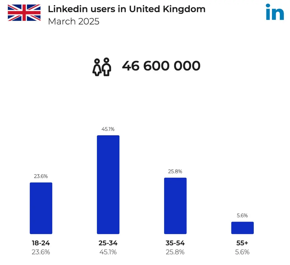 Bar chart showing LinkedIn users in the UK by age group in March 2025; 25-34 has the highest share at 45.1%.