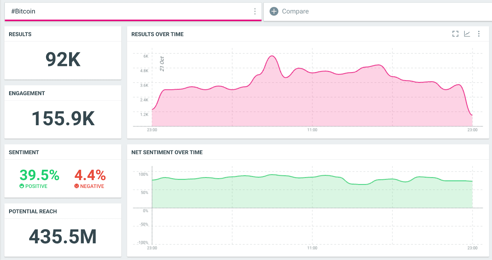 Talkwalker dashboard showing hashtag #Bitcoin stats: 92K results, 155.9K engagement, 39.5% positive sentiment, 435.5M reach.