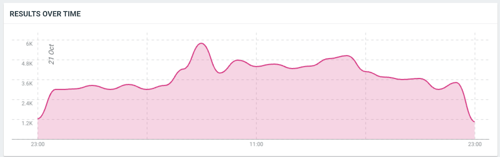 Talkwalker line graph showing fluctuating results over 24 hours on 27 Oct, peaking between 08:00 and 19:00 before dropping at 23:00.