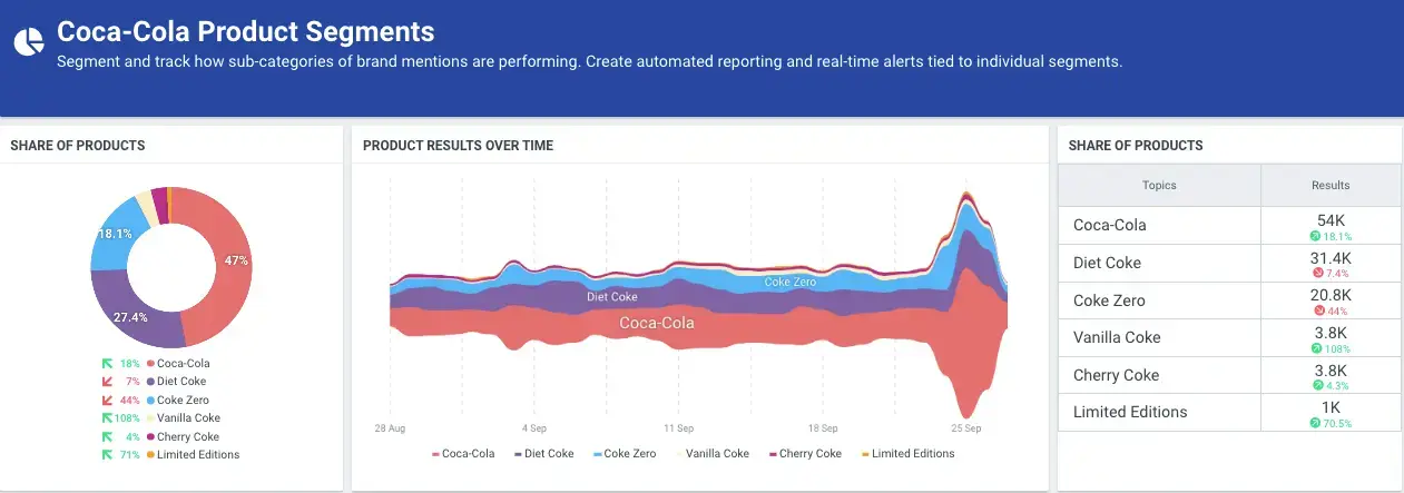 Example of ready-to-use dashboard for Coca-Cola