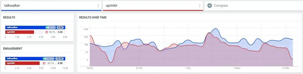 Talkwalker share of voice, awareness, purchase intent, and loyalty data.