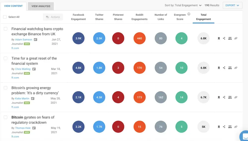 Buzzumo showing social shares, backlinks, and engagement patterns