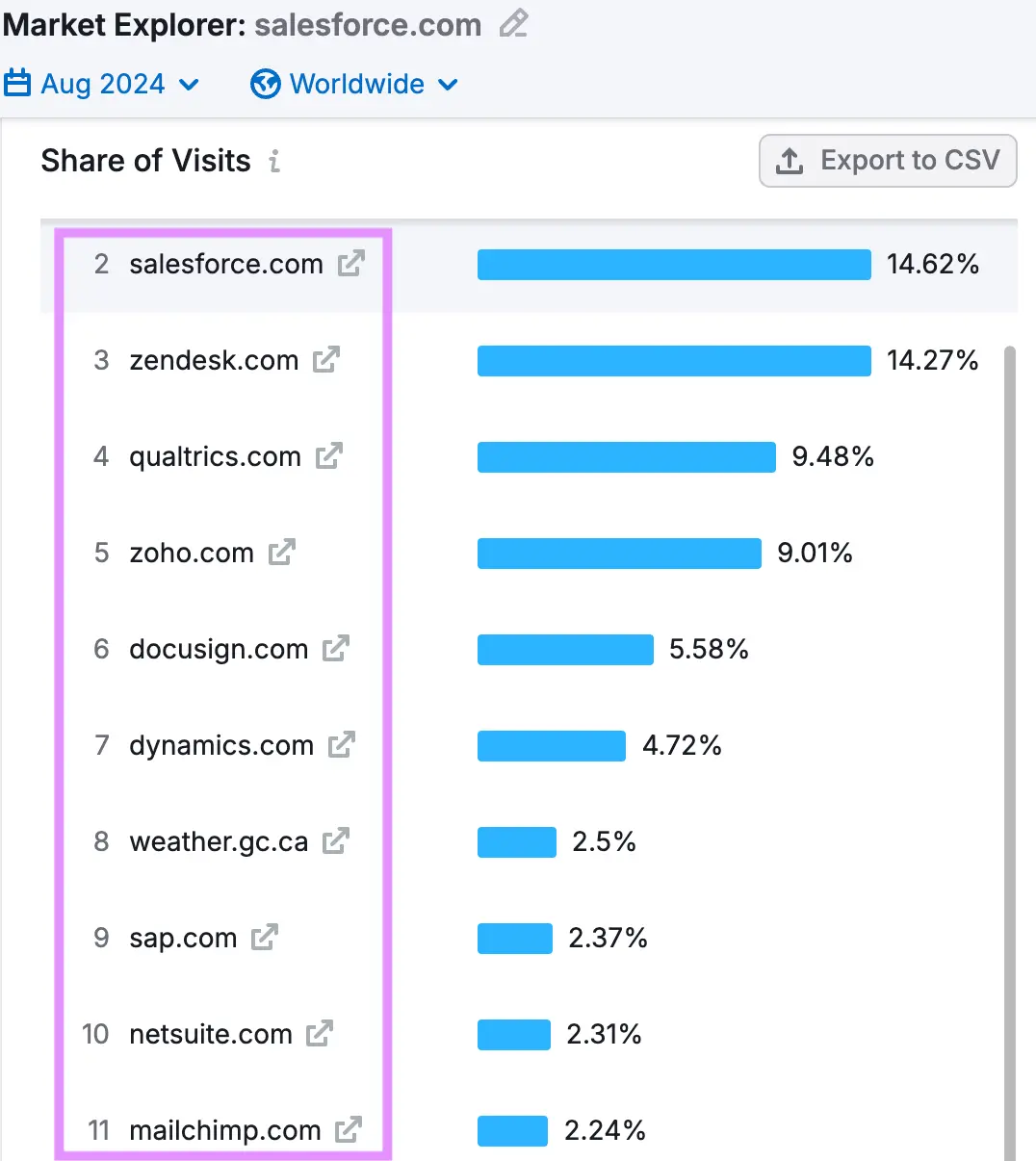 Semrush Market explorer generating a list of competing websites