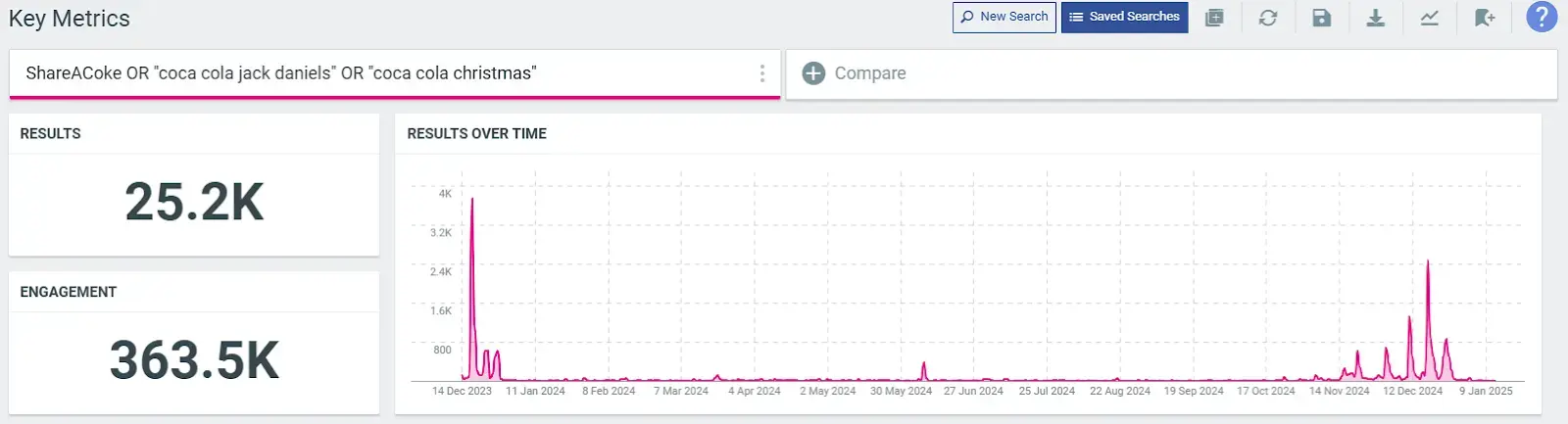 A results over time chart showing data for SharaACoke OR 