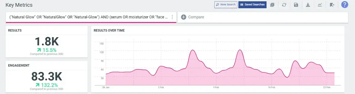 A "results over time" chart of sample data for "Natural Glow" AND "serum OR moisturizer..."